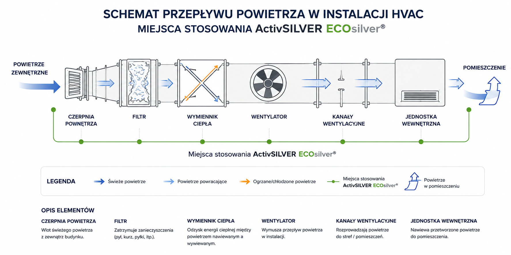 Schemat przepływu powietrza w instalacji HVAC - dezynfekcja ActivSILVER ECOsilver